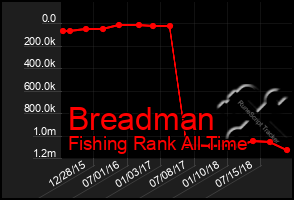 Total Graph of Breadman