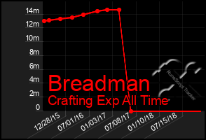 Total Graph of Breadman