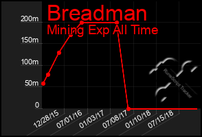 Total Graph of Breadman