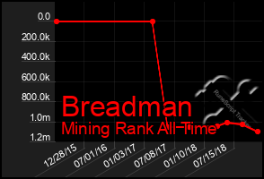 Total Graph of Breadman