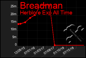 Total Graph of Breadman