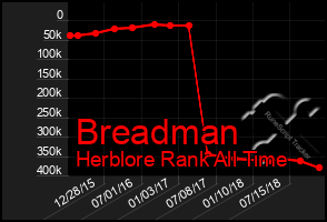 Total Graph of Breadman