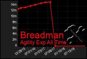 Total Graph of Breadman