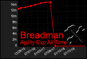 Total Graph of Breadman