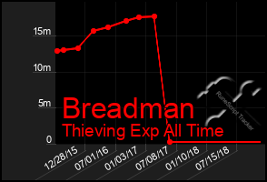 Total Graph of Breadman