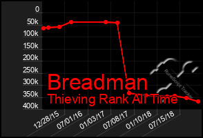 Total Graph of Breadman