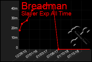 Total Graph of Breadman