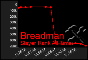 Total Graph of Breadman