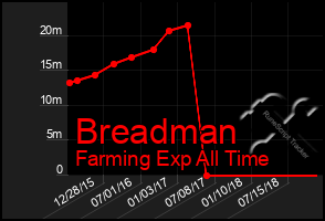 Total Graph of Breadman