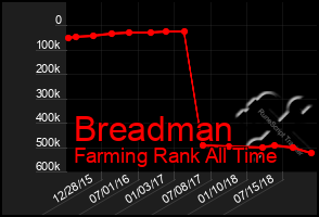 Total Graph of Breadman