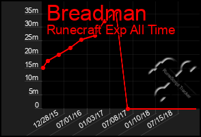 Total Graph of Breadman