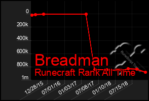 Total Graph of Breadman