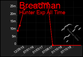 Total Graph of Breadman