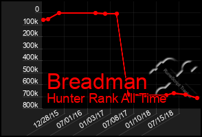 Total Graph of Breadman