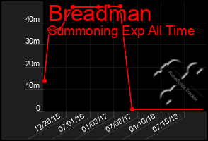 Total Graph of Breadman