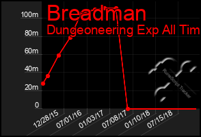 Total Graph of Breadman