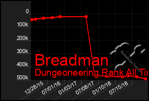 Total Graph of Breadman