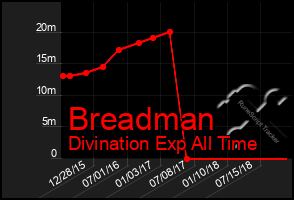 Total Graph of Breadman