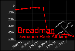 Total Graph of Breadman