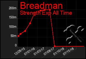 Total Graph of Breadman