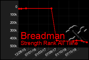 Total Graph of Breadman