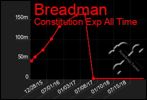 Total Graph of Breadman