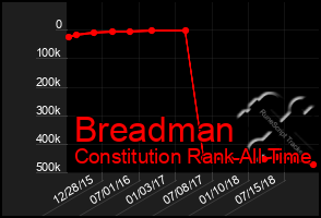 Total Graph of Breadman