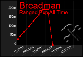 Total Graph of Breadman