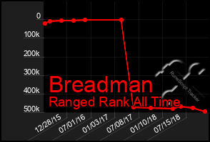 Total Graph of Breadman