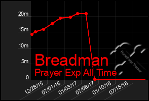 Total Graph of Breadman