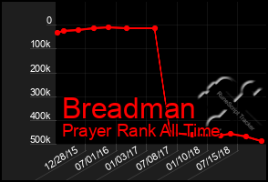 Total Graph of Breadman