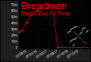 Total Graph of Breadman