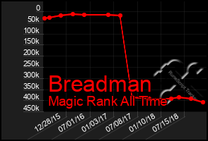 Total Graph of Breadman