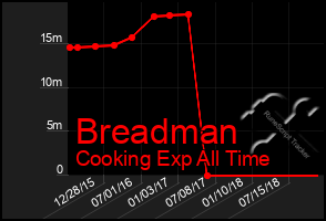 Total Graph of Breadman