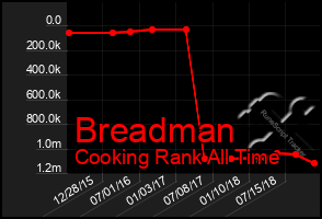 Total Graph of Breadman