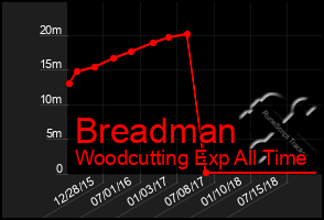 Total Graph of Breadman