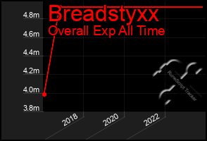 Total Graph of Breadstyxx