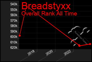 Total Graph of Breadstyxx