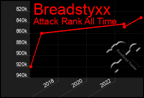 Total Graph of Breadstyxx