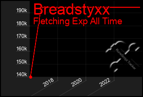 Total Graph of Breadstyxx