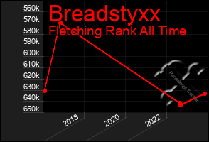 Total Graph of Breadstyxx