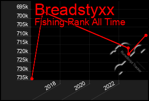 Total Graph of Breadstyxx