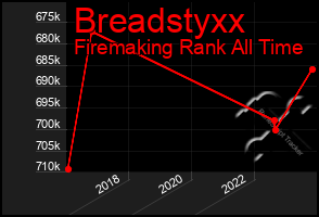 Total Graph of Breadstyxx