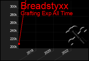 Total Graph of Breadstyxx