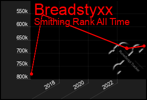 Total Graph of Breadstyxx