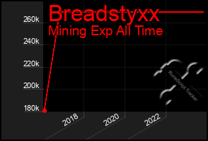 Total Graph of Breadstyxx