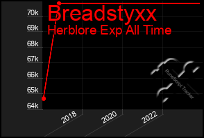 Total Graph of Breadstyxx