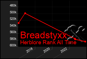 Total Graph of Breadstyxx