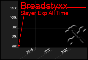 Total Graph of Breadstyxx