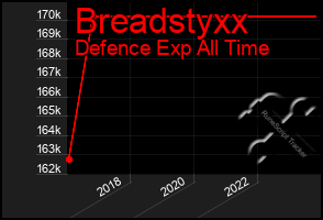 Total Graph of Breadstyxx